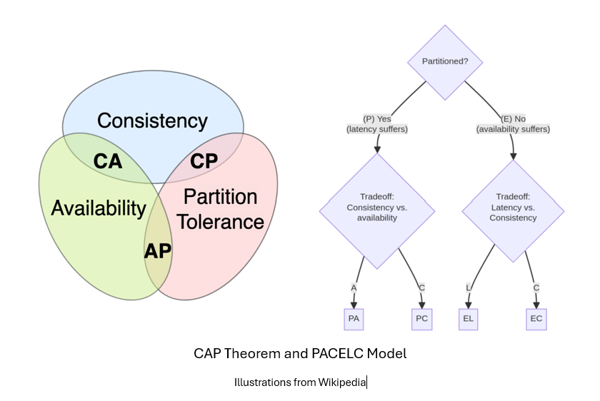CAP and PACELC Theorem