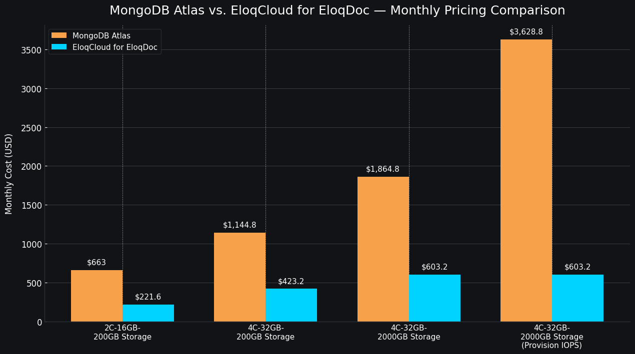 EloqCloud for EloqDoc